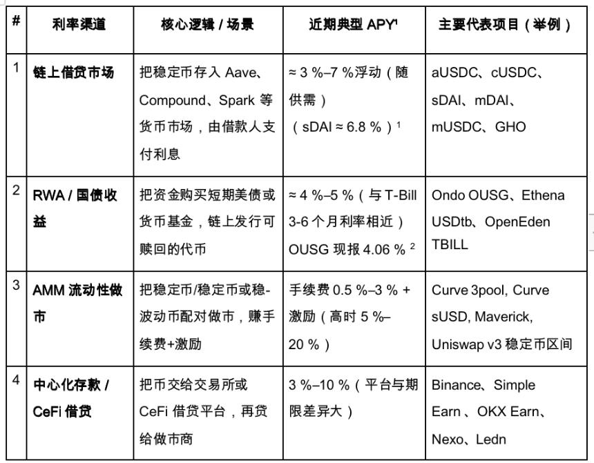 Gate Ventures洞察：策略型稳定币的崛起与利率市场的未来