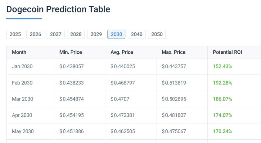 狗狗币与卡尔达诺：哪种加密货币将在未来五年内带来更高回报？