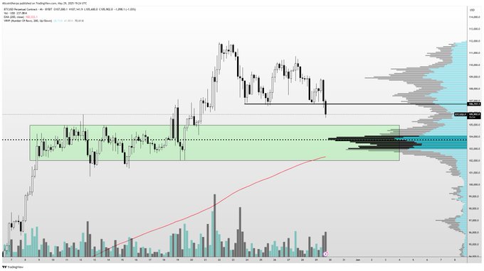 交易员称比特币虽失守关键支撑位但仍保持强劲看涨趋势，未来走势展望揭晓