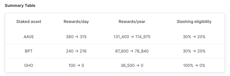 Aave Umbrella正式通过：stkGHO收益率骤降，稳定币高收益挖矿时代终结？