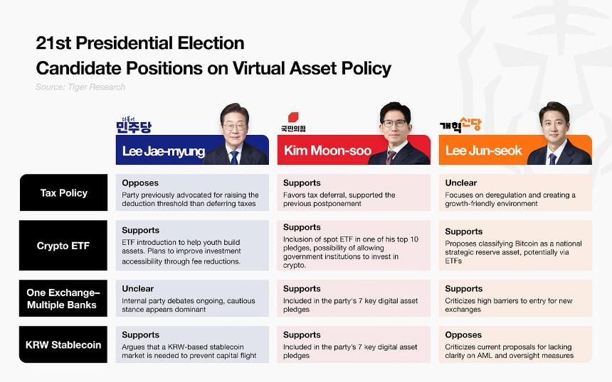 韩国总统选举后加密货币市场将迎来的四大变革