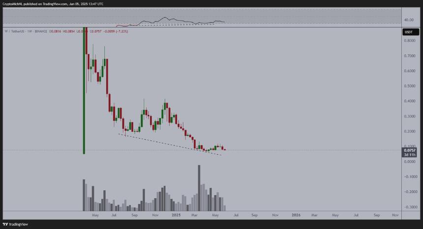 分析师 Michaël van de Poppe 预测比特币即将上涨，并对 Sui 和 Wormhole 提供最新展望