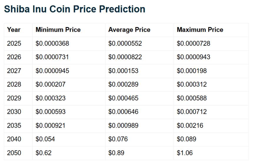 如何将1万美元的柴犬币投资增值至50万甚至100万美元？