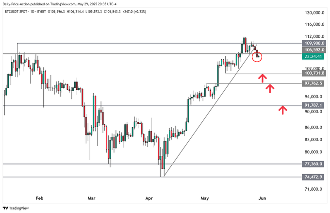交易员预测比特币确认下跌趋势后可能暴跌两位数百分点——分析揭示目标价位