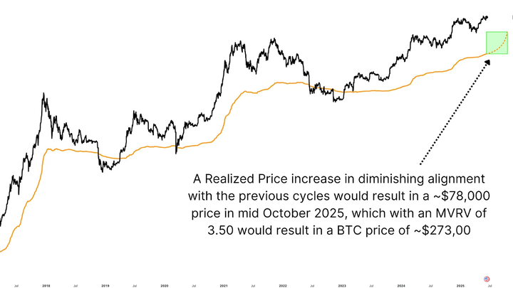 链上数据分析：比特币本周期价格顶点或达27.3万美元