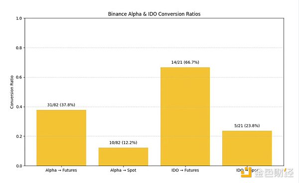 Binance上币全解析：Alpha、IDO、Futures、Spot与后续CEX表现深度拆解