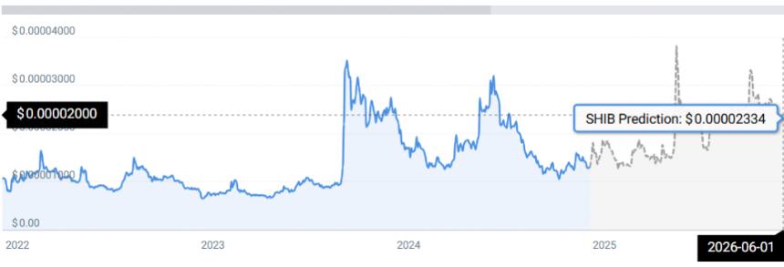 柴犬（SHIB）价格预测：2025年至2040年长期展望与《恐惧与贪婪指数》分析